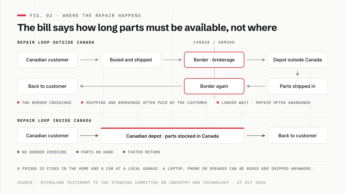 Two repair loops compared. Outside Canada: customer, boxed and shipped, border and brokerage, depot outside Canada, parts shipped in, border again, back to customer, with two border crossings, shipping and brokerage often paid by the customer, and a longer wait. Inside Canada: customer, Canadian depot with parts stocked in Canada, back to customer, with no border crossing, parts on hand and a faster return