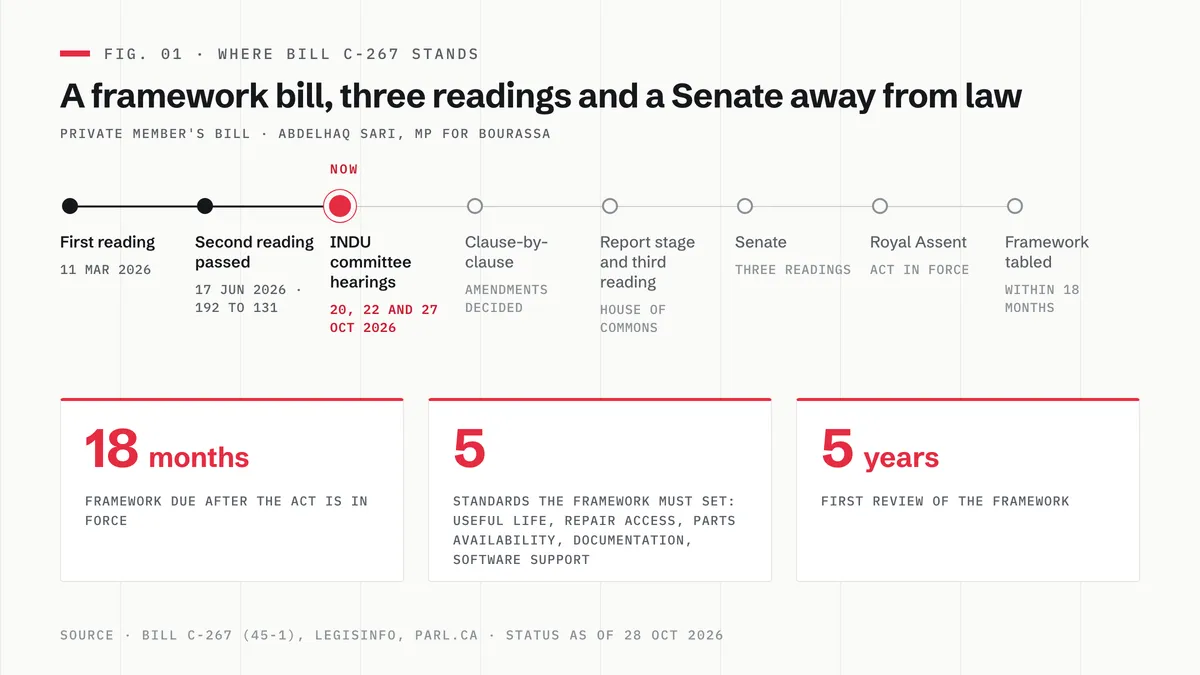 Timeline of Bill C-267: first reading March 11, 2026; second reading passed June 17, 2026 by 192 to 131; INDU committee hearings October 20, 22 and 27, 2026 (current stage); then clause-by-clause, report stage and third reading, Senate, Royal Assent, and the framework tabled within 18 months