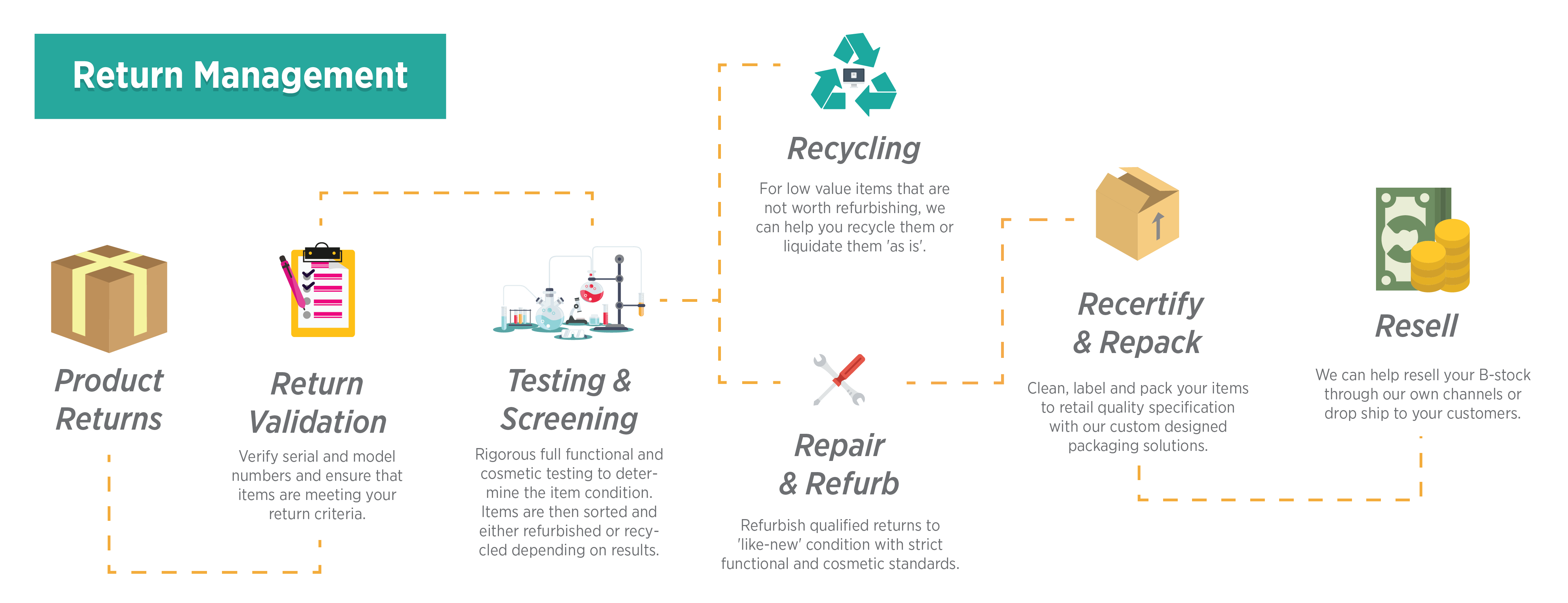 Returns Management Refurbishment